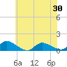 Manahawkin Creek tide chart for Sunday, May 30, 2021