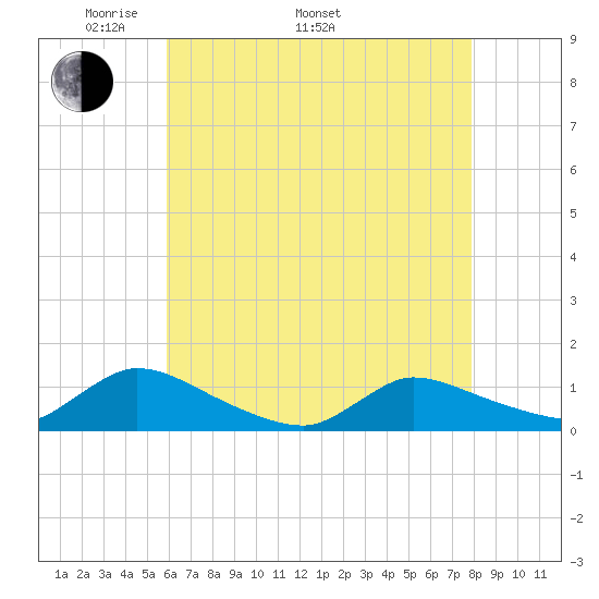 Manahawkin Creek tide chart for Monday, May 3, 2021