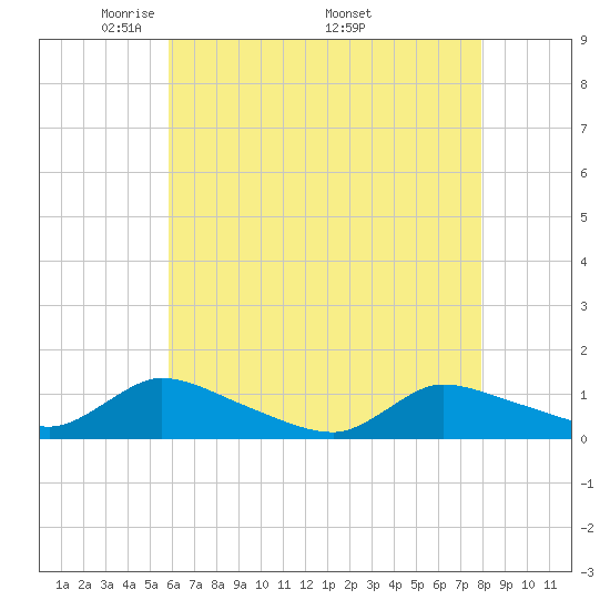 Manahawkin Creek tide chart for Tuesday, May 4, 2021