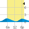 Manahawkin Creek tide chart for Tuesday, May 4, 2021