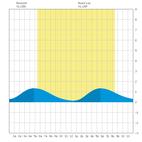 Manahawkin Creek tide chart for Friday, June 18, 2021