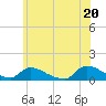Manahawkin Creek tide chart for Sunday, June 20, 2021