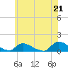 Manahawkin Creek tide chart for Monday, June 21, 2021