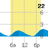 Manahawkin Creek tide chart for Tuesday, June 22, 2021