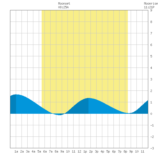 Manahawkin Creek tide chart for Sunday, June 27, 2021