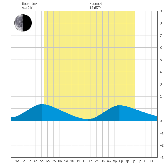 Manahawkin Creek tide chart for Wednesday, June 2, 2021