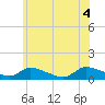 Manahawkin Creek tide chart for Friday, June 4, 2021