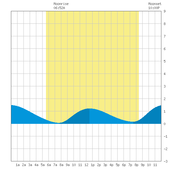 Manahawkin Creek tide chart for Sunday, July 11, 2021