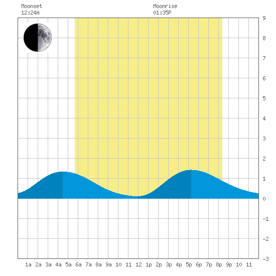 Manahawkin Creek tide chart for Saturday, July 17, 2021