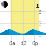 Manahawkin Creek tide chart for Thursday, July 1, 2021