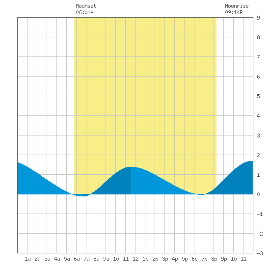Manahawkin Creek tide chart for Saturday, July 24, 2021