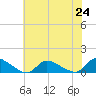 Manahawkin Creek tide chart for Saturday, July 24, 2021