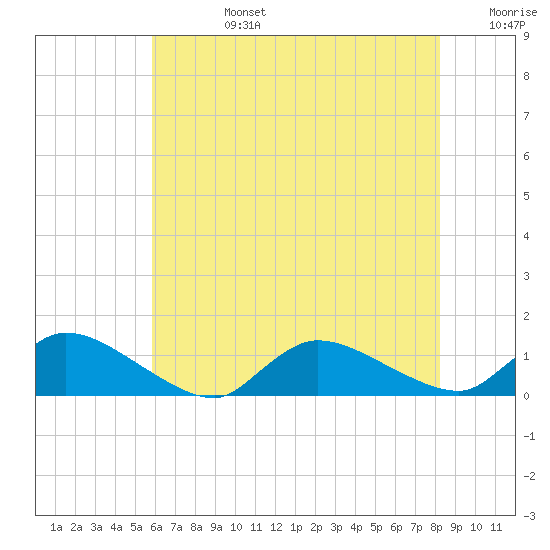 Manahawkin Creek tide chart for Tuesday, July 27, 2021