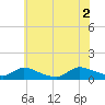 Manahawkin Creek tide chart for Friday, July 2, 2021