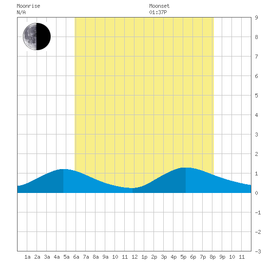 Manahawkin Creek tide chart for Saturday, July 31, 2021