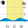 Manahawkin Creek tide chart for Saturday, July 31, 2021