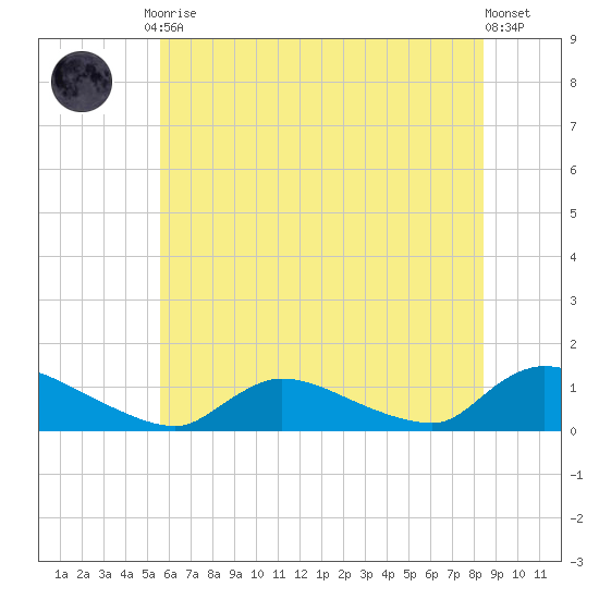 Manahawkin Creek tide chart for Friday, July 9, 2021