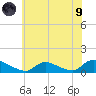 Manahawkin Creek tide chart for Friday, July 9, 2021