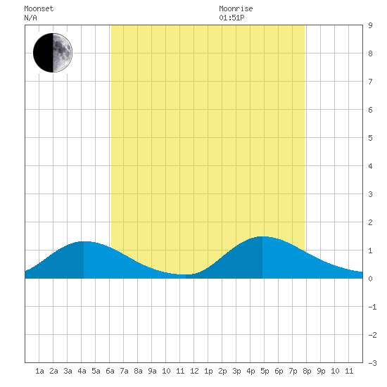 Manahawkin Creek tide chart for Sunday, August 15, 2021