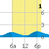 Manahawkin Creek tide chart for Sunday, August 1, 2021