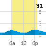 Manahawkin Creek tide chart for Tuesday, August 31, 2021