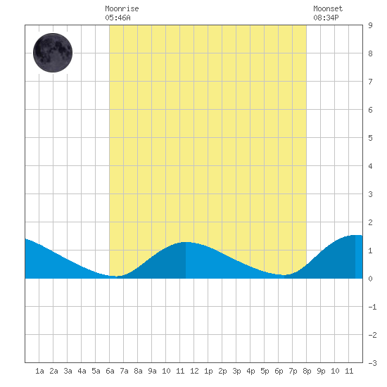 Manahawkin Creek tide chart for Sunday, August 8, 2021