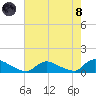 Manahawkin Creek tide chart for Sunday, August 8, 2021