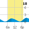 Manahawkin Creek tide chart for Saturday, September 18, 2021