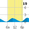 Manahawkin Creek tide chart for Sunday, September 19, 2021