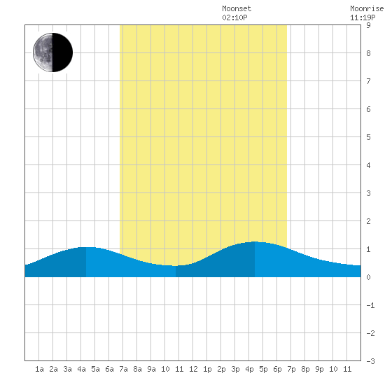 Manahawkin Creek tide chart for Tuesday, September 28, 2021