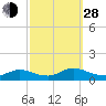 Manahawkin Creek tide chart for Tuesday, September 28, 2021
