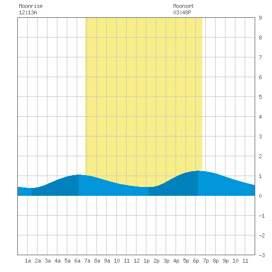 Manahawkin Creek tide chart for Thursday, September 30, 2021