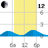 Manahawkin Creek tide chart for Tuesday, October 12, 2021