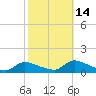 Manahawkin Creek tide chart for Thursday, October 14, 2021