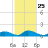 Manahawkin Creek tide chart for Monday, October 25, 2021