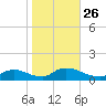 Manahawkin Creek tide chart for Tuesday, October 26, 2021