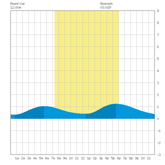 Manahawkin Creek tide chart for Friday, October 29, 2021