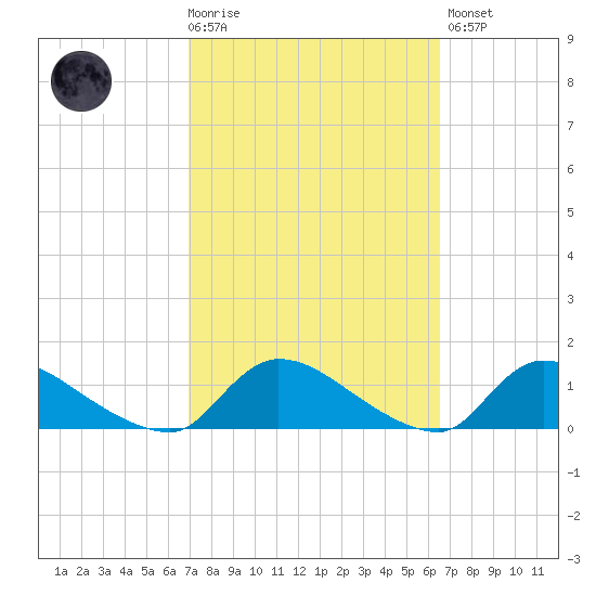 Manahawkin Creek tide chart for Wednesday, October 6, 2021
