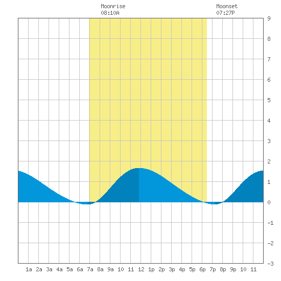 Manahawkin Creek tide chart for Thursday, October 7, 2021