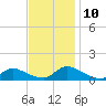 Manahawkin Creek tide chart for Wednesday, November 10, 2021