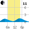 Manahawkin Creek tide chart for Thursday, November 11, 2021