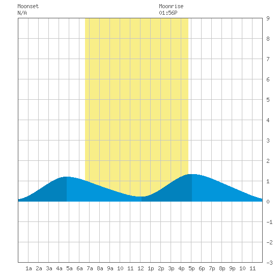 Manahawkin Creek tide chart for Friday, November 12, 2021