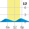 Manahawkin Creek tide chart for Friday, November 12, 2021
