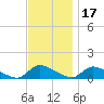 Manahawkin Creek tide chart for Wednesday, November 17, 2021