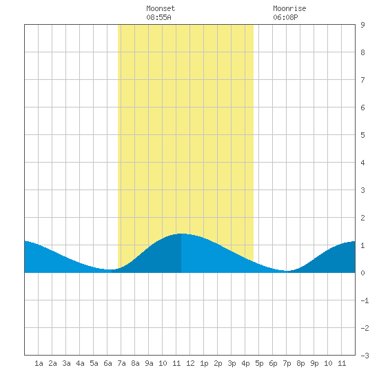 Manahawkin Creek tide chart for Sunday, November 21, 2021