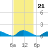 Manahawkin Creek tide chart for Sunday, November 21, 2021
