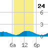 Manahawkin Creek tide chart for Wednesday, November 24, 2021