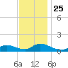 Manahawkin Creek tide chart for Thursday, November 25, 2021