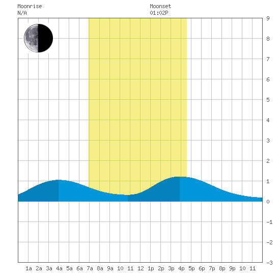 Manahawkin Creek tide chart for Saturday, November 27, 2021