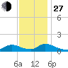 Manahawkin Creek tide chart for Saturday, November 27, 2021